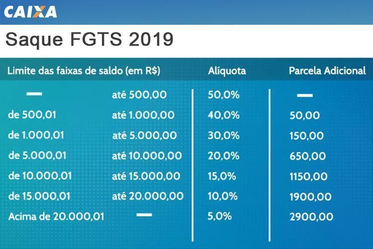 Descubra se você possui valores nas contas ativas e inativas do FGTS